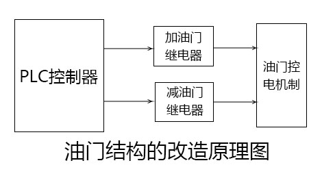 油門(mén)結(jié)構(gòu)改造