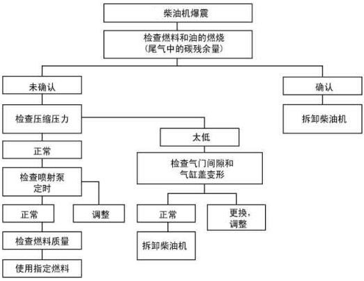 柴油發(fā)電機組的柴油機發(fā)生爆震與氣門間隙燃料質(zhì)量等有關(guān)！