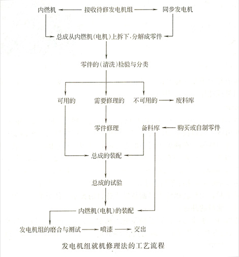 發(fā)電機修理工藝