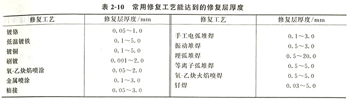 常用修復(fù)工藝能達到的修復(fù)層厚度