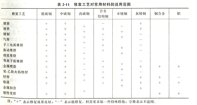 修復(fù)工藝對常用材料的適用范圍