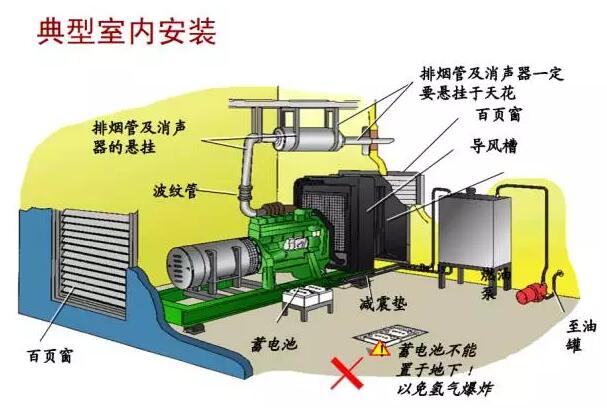 柴油發(fā)電機室內(nèi)安裝