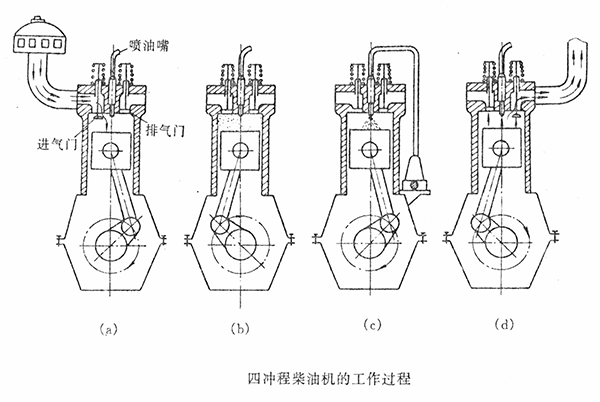 四沖程柴油機(jī)的工作過(guò)程