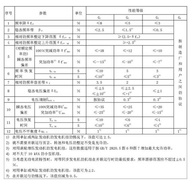 柴油發(fā)電機(jī)組的電壓頻率性能試驗(yàn)